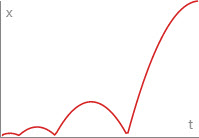 Ease In Bounce Curve
