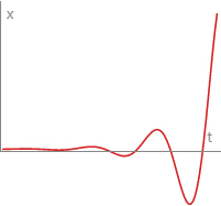 Ease In Elastic Curve