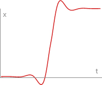 Ease In Out Elastic Curve