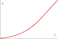 Ease In Quadratic Curve