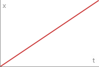 Ease In Linear Curve