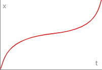 Ease Out In Circle Curve