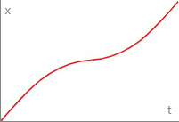 Ease Out In Cubic Curve