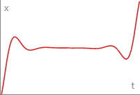 Ease Out In Elastic Curve