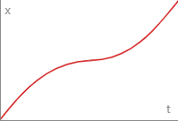 Ease Out In Quadratic Curve
