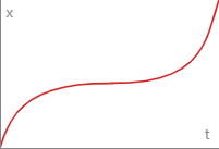 Ease Out In Quartic Curve