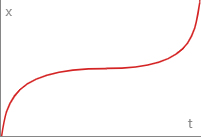 Ease Out In Quintic Curve