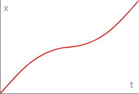 Ease Out In Sine Curve
