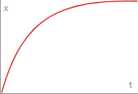 Ease Out Quartic Curve