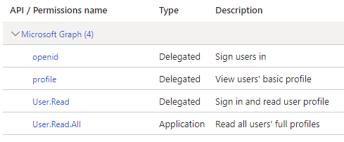 API Permissions in Azure Configuration.